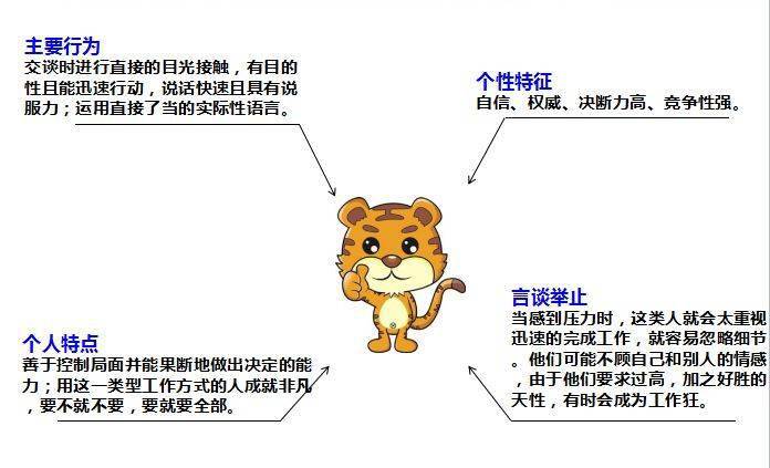 銷售顧問如何高效應(yīng)對“老虎型”客戶 策略、話術(shù)與心態(tài)調(diào)整