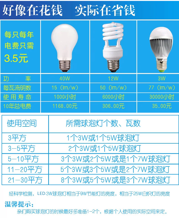 深圳市新起點光電電子廠 高效節能LED球泡燈，點亮綠色未來