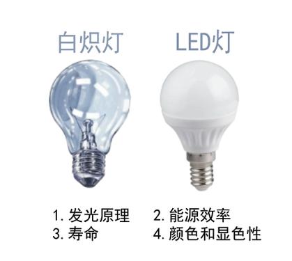 LED燈 vs 白熾燈 照亮世界方式的終極對決